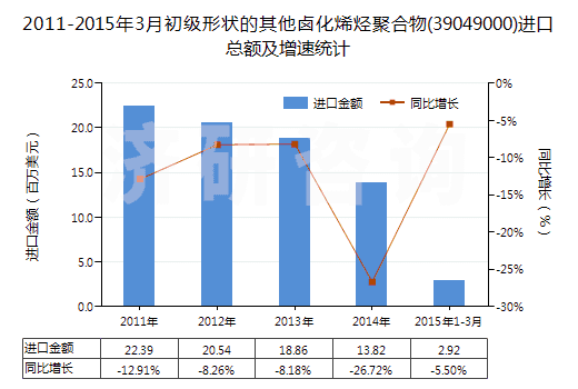 2011-2015年3月初級形狀的其他鹵化烯烴聚合物(39049000)進口總額及增速統(tǒng)計